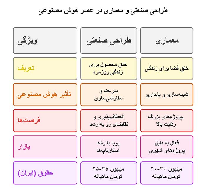 اینفوگرافیک طراحی صنعتی و معماری در عصر هوش مصنوعی 