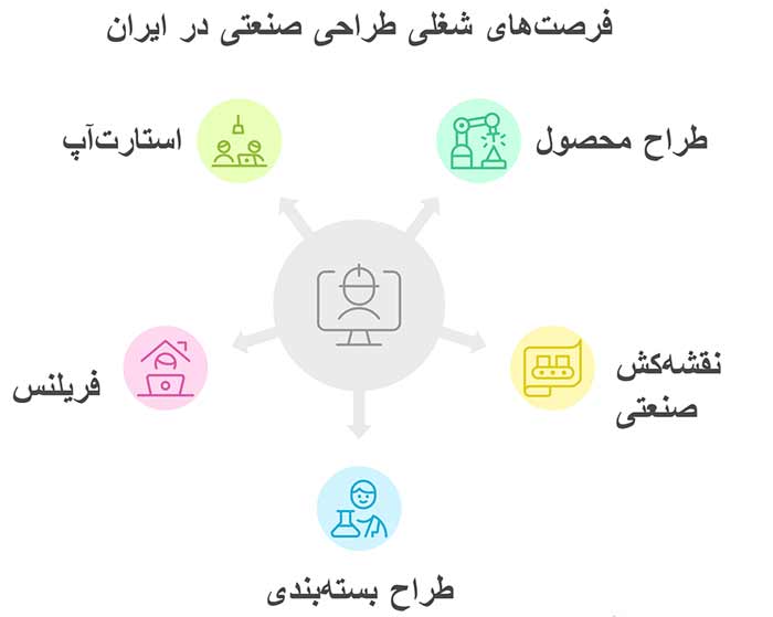 اینفوگرافیک فرصت‌های شغلی طراحی صنعتی در ایران