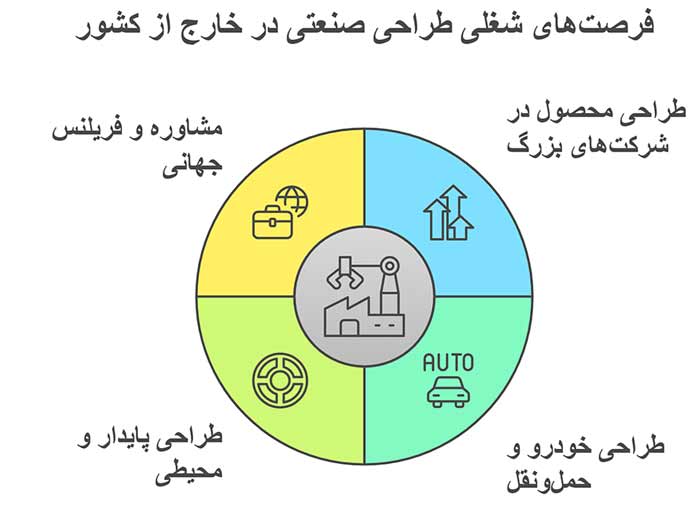 اینفوگرافیک فرصت‌های شغلی طراحی صنعتی در خارج از کشور 