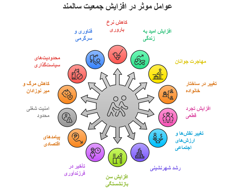 جمعیت سالمندی اینفوگرافیک عوامل موثر در افزایش جمعیت سالمند